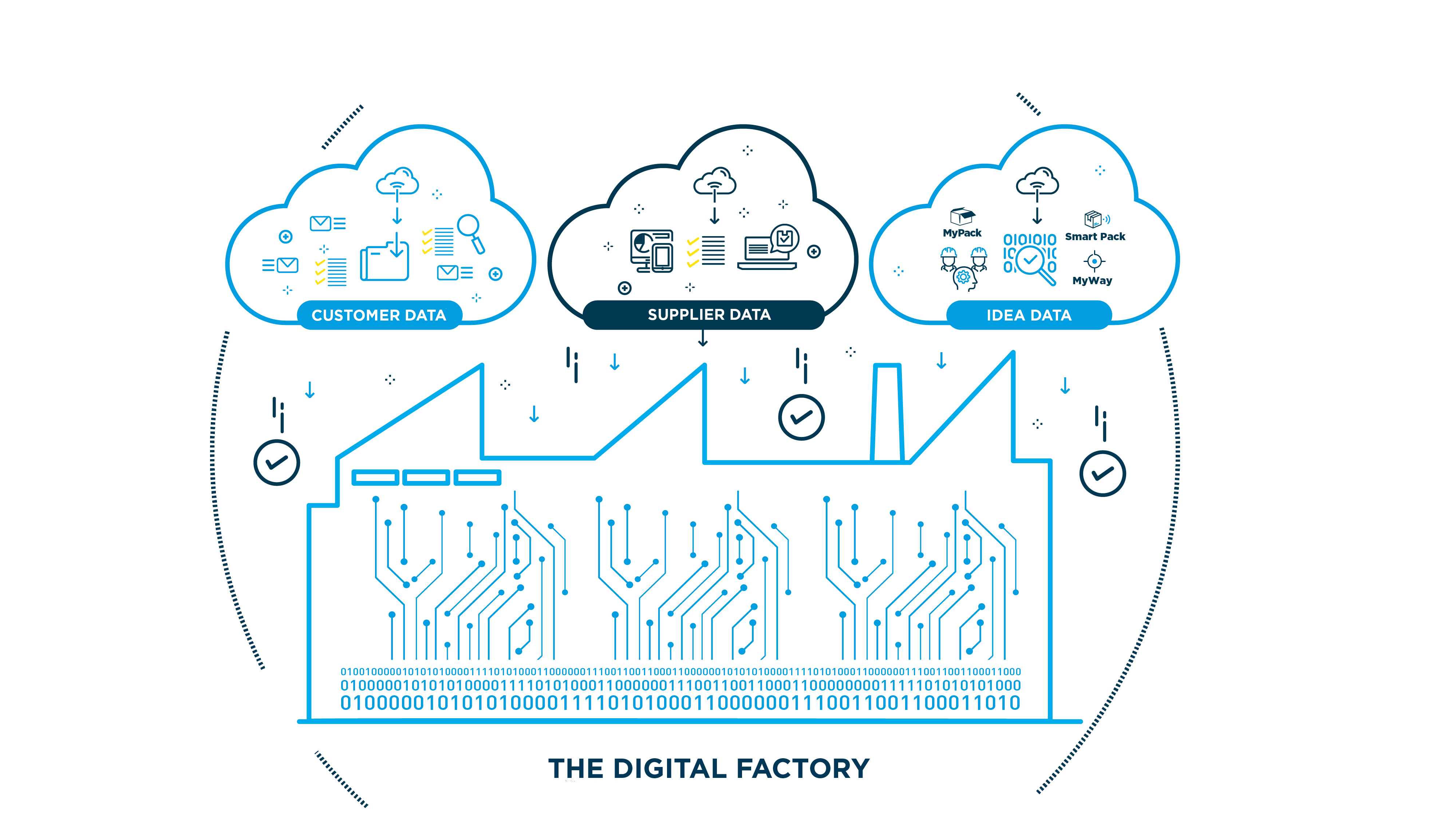 idea digital factory data monitoring