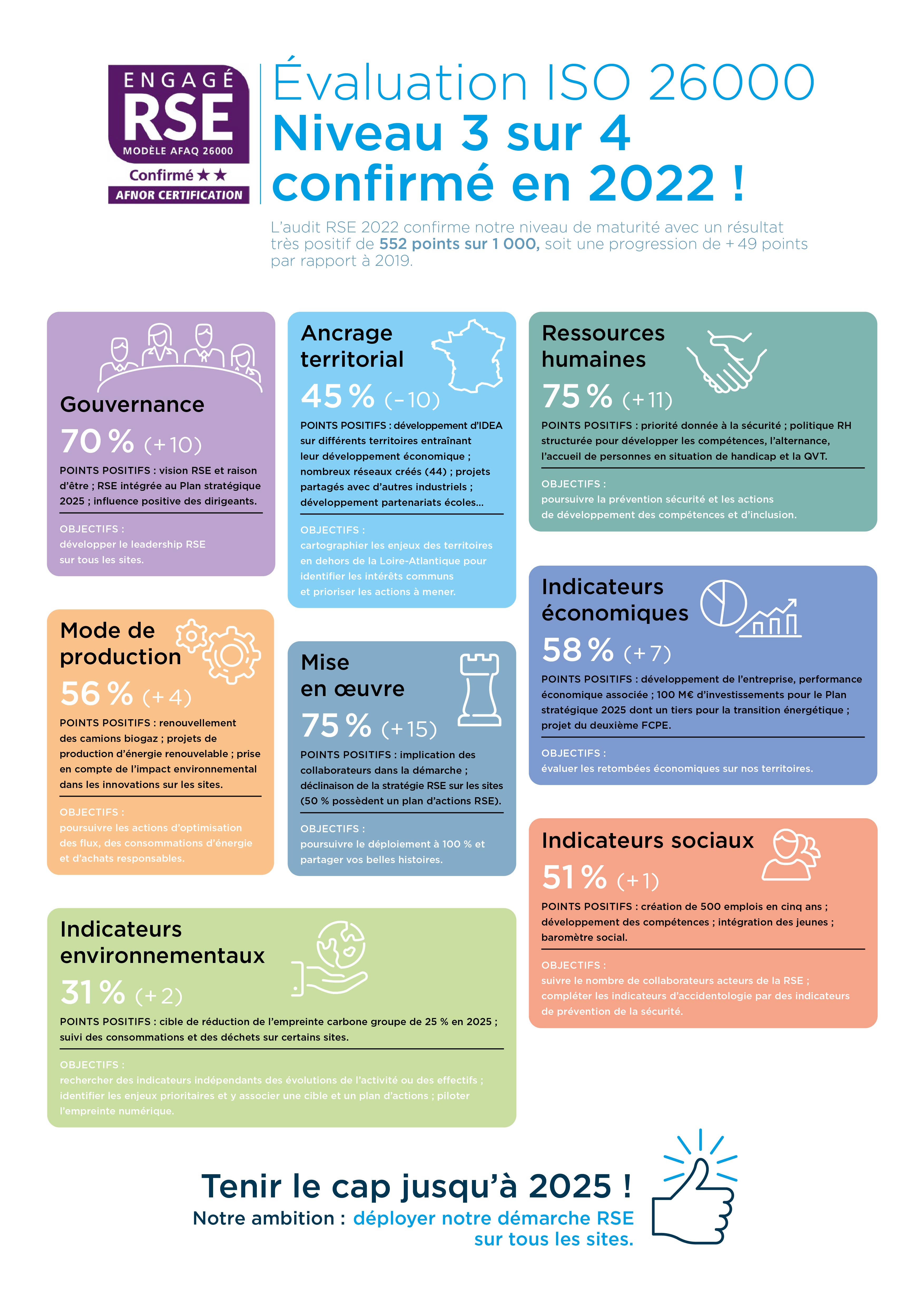 Evaluation RSE 2022 - Groupe IDEA